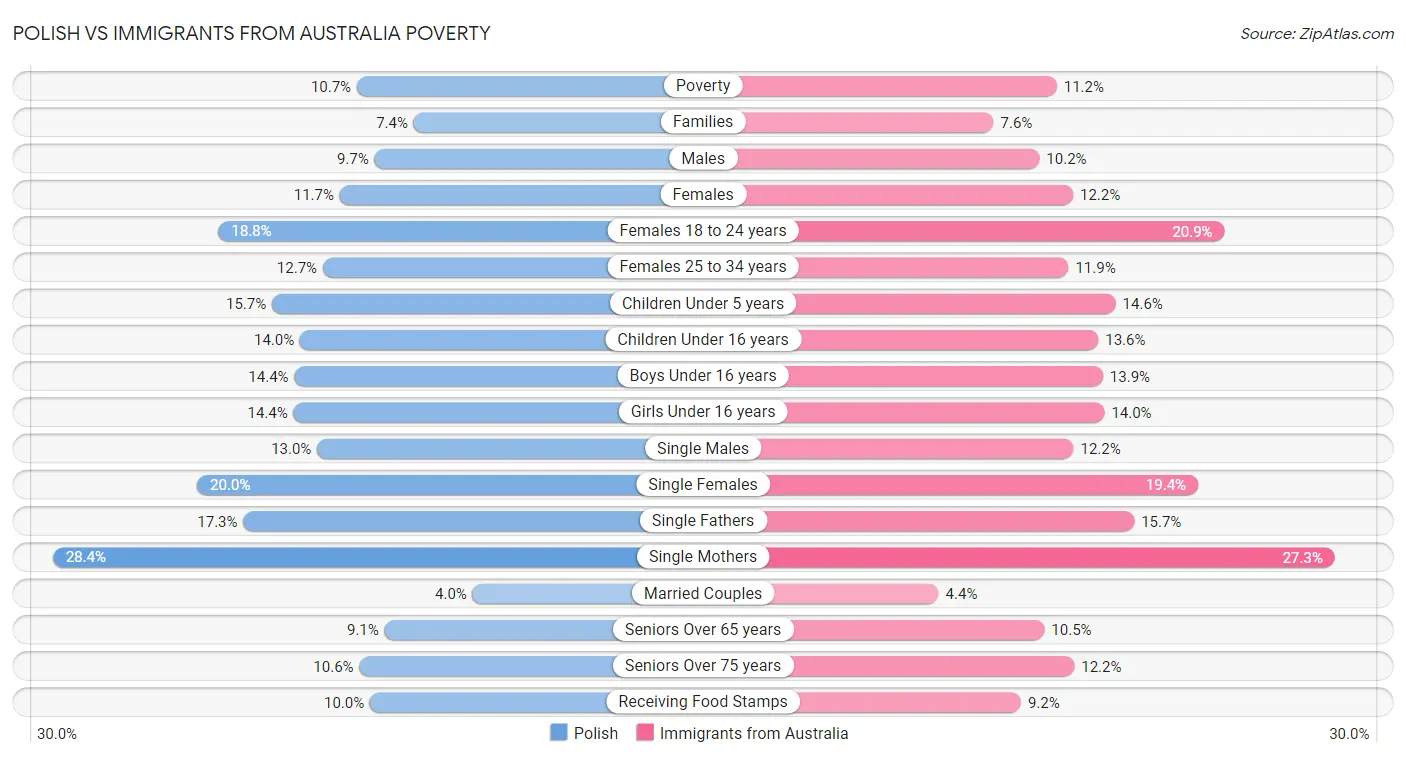 Polish vs Immigrants from Australia Poverty