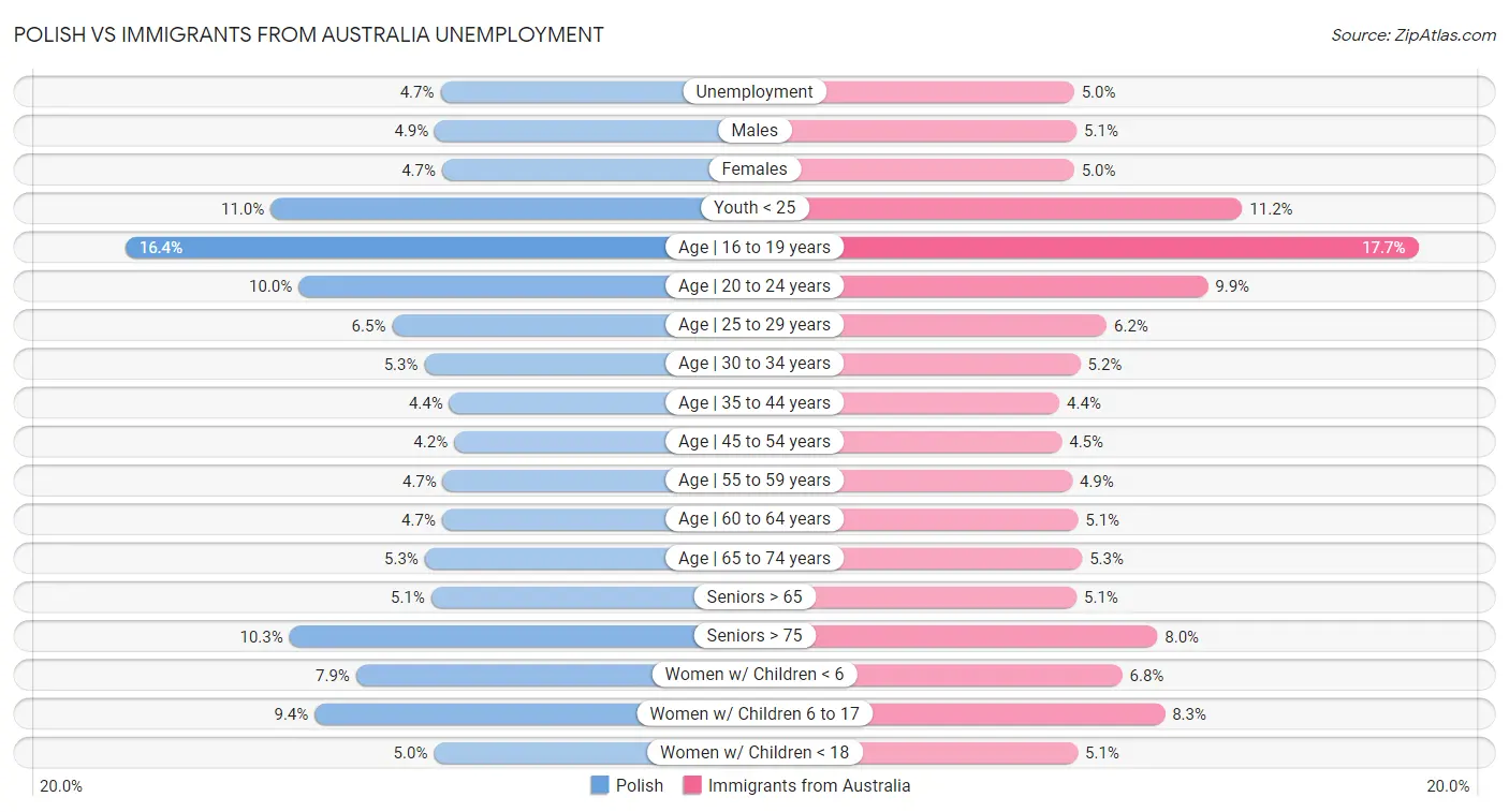 Polish vs Immigrants from Australia Unemployment