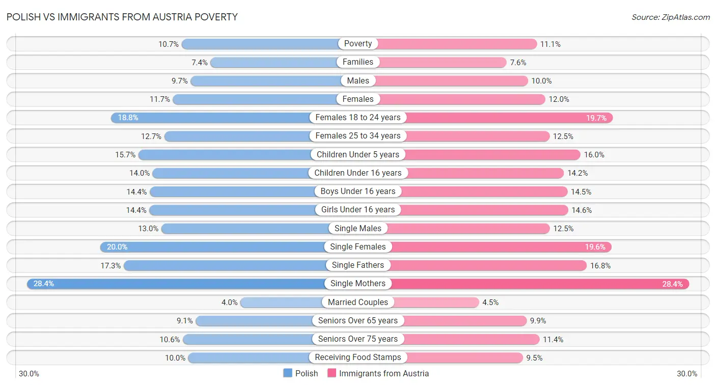 Polish vs Immigrants from Austria Poverty