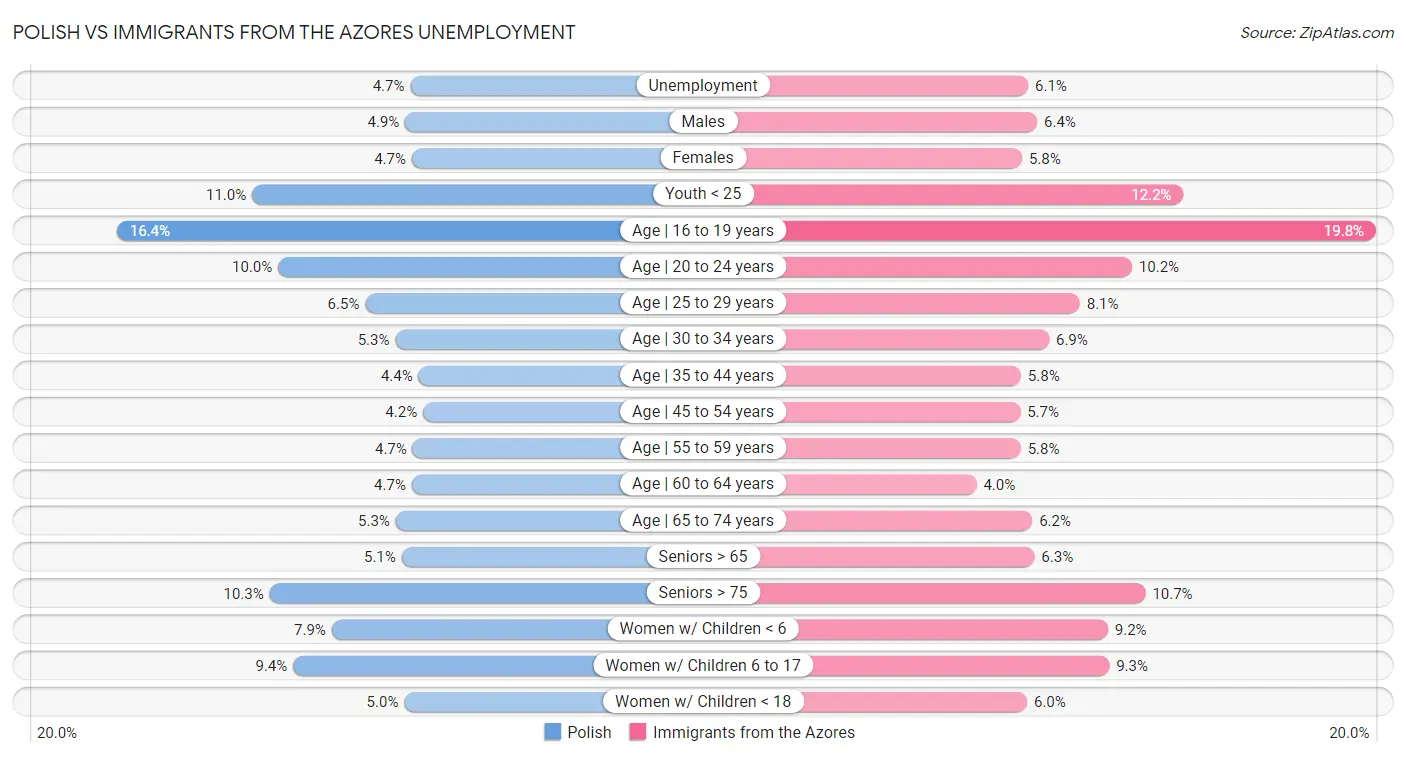 Polish vs Immigrants from the Azores Unemployment