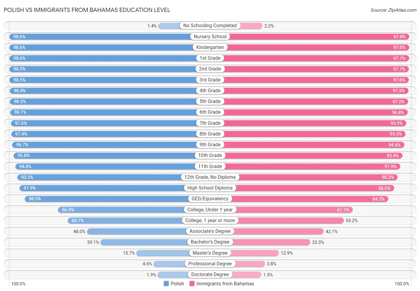 Polish vs Immigrants from Bahamas Education Level