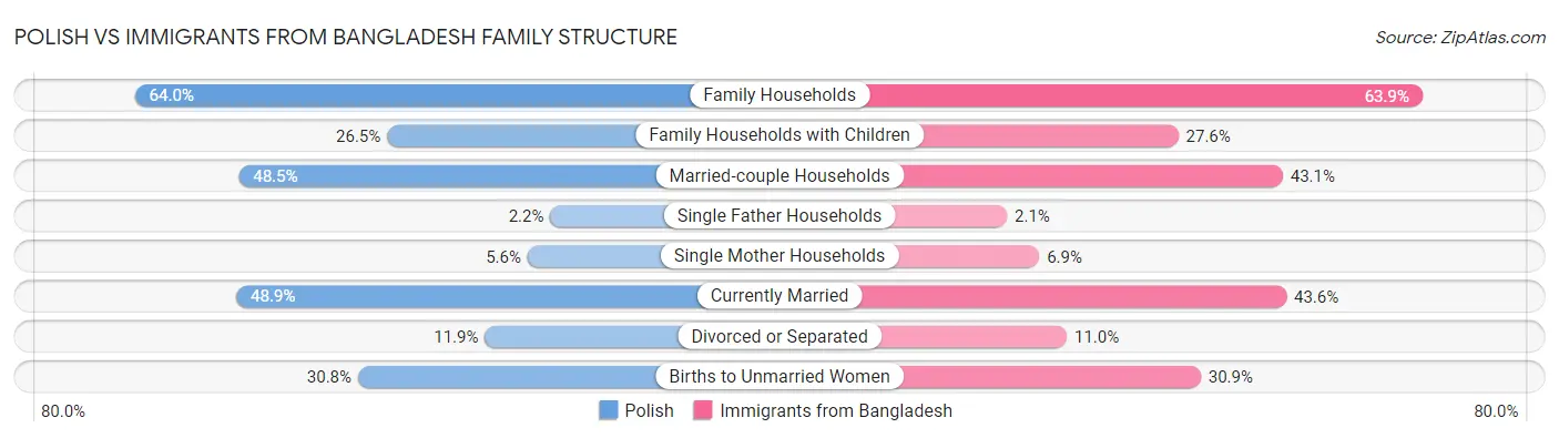 Polish vs Immigrants from Bangladesh Family Structure