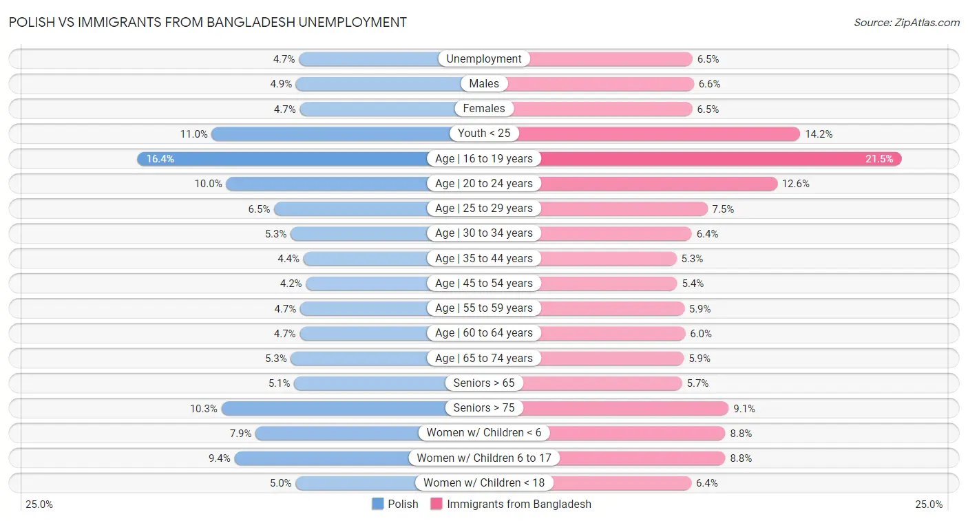 Polish vs Immigrants from Bangladesh Unemployment