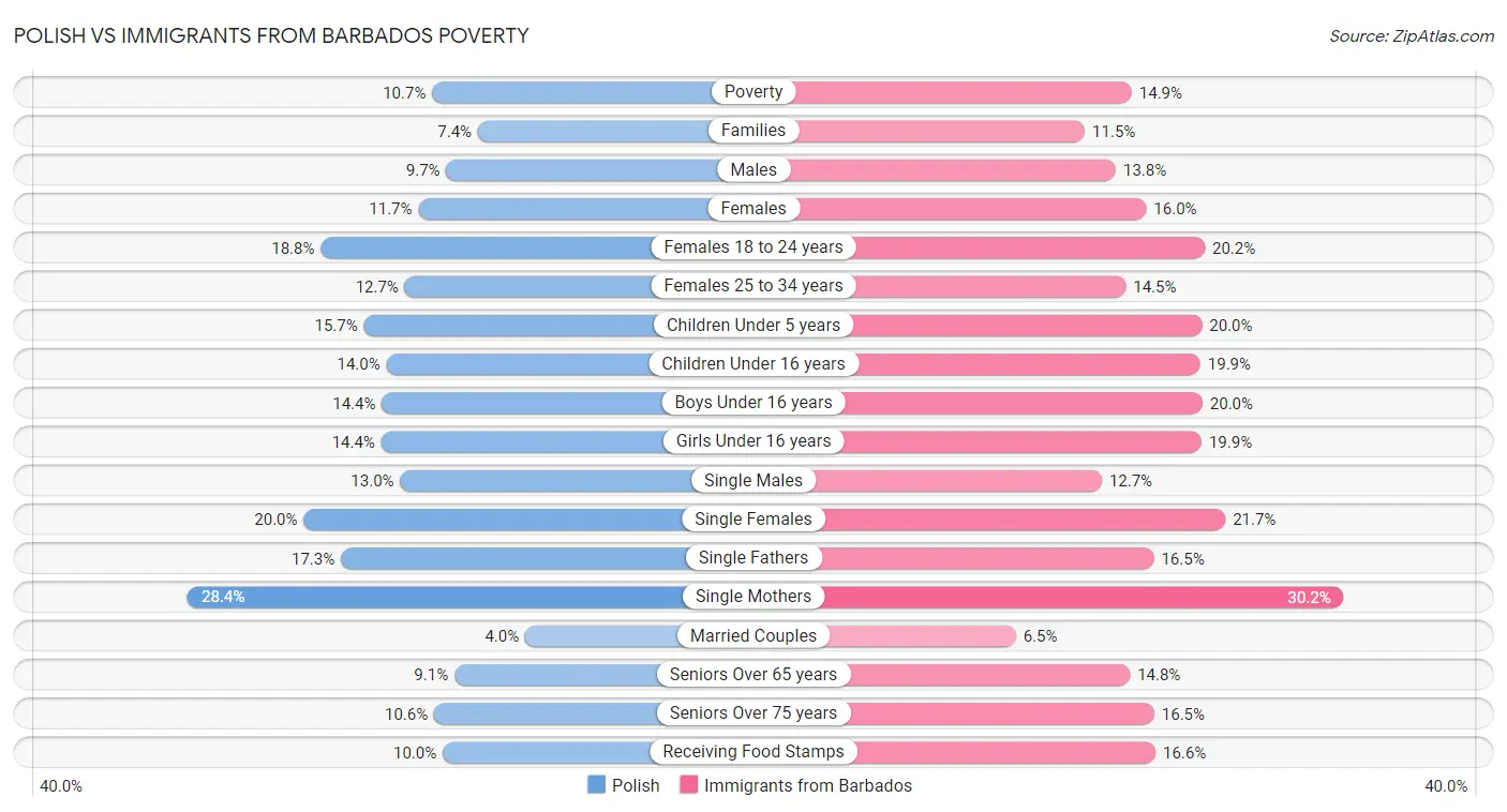 Polish vs Immigrants from Barbados Poverty