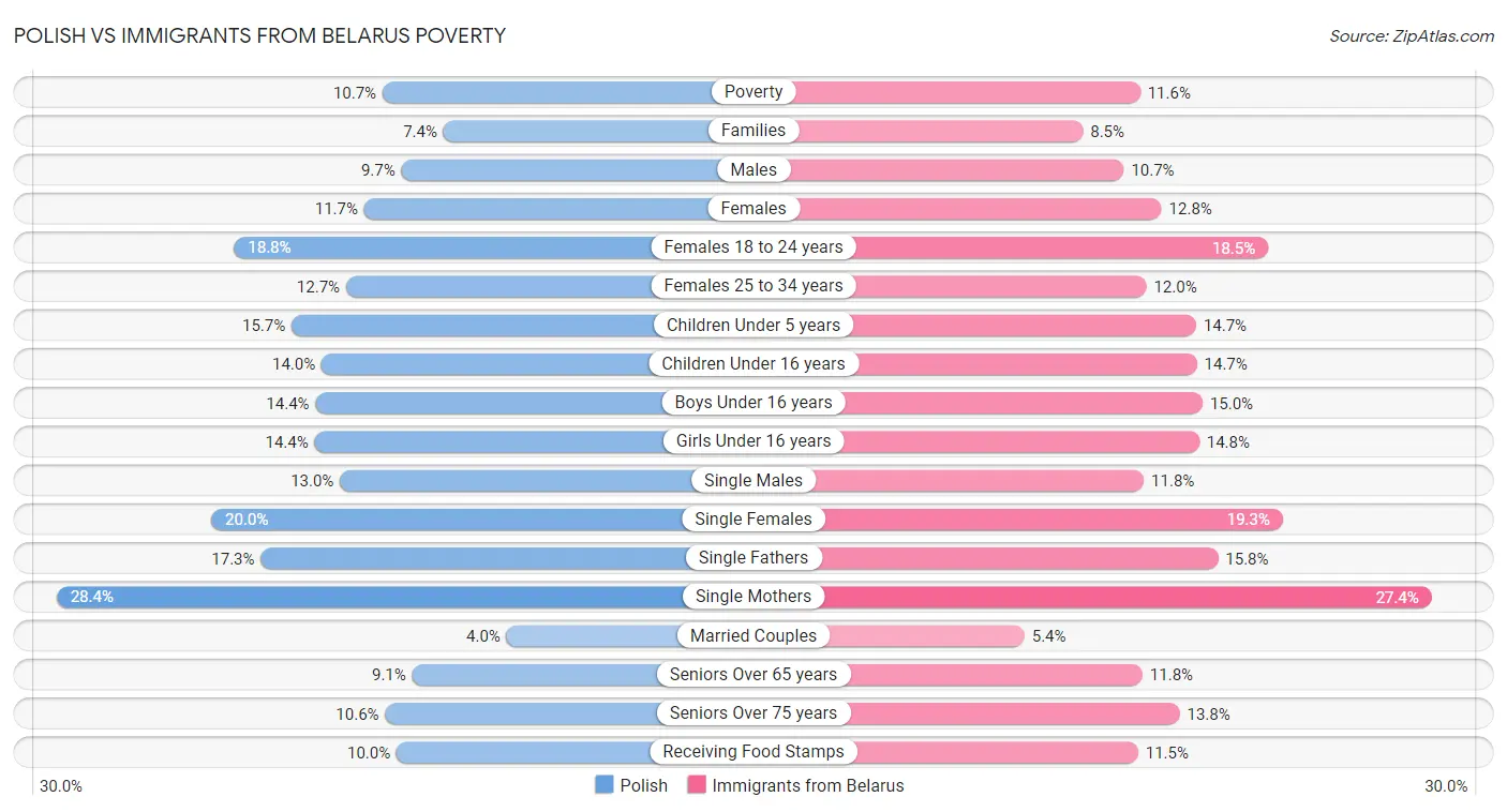 Polish vs Immigrants from Belarus Poverty