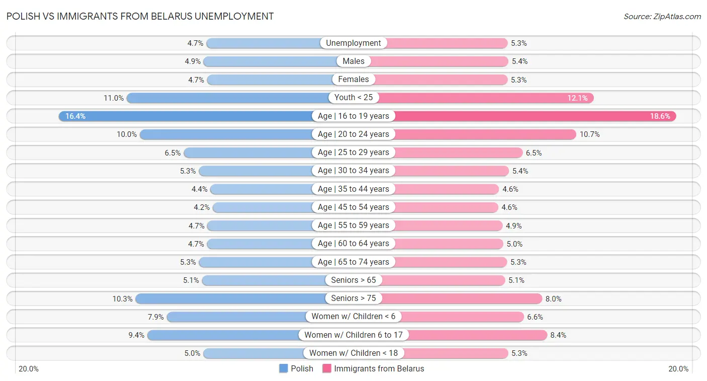 Polish vs Immigrants from Belarus Unemployment