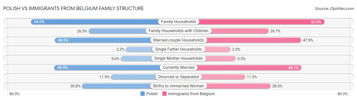Polish vs Immigrants from Belgium Family Structure