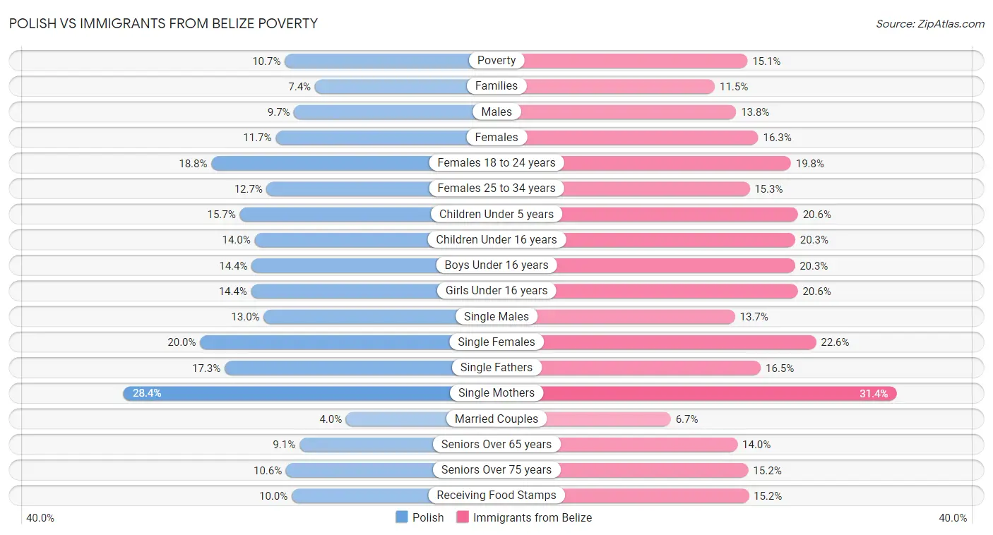 Polish vs Immigrants from Belize Poverty
