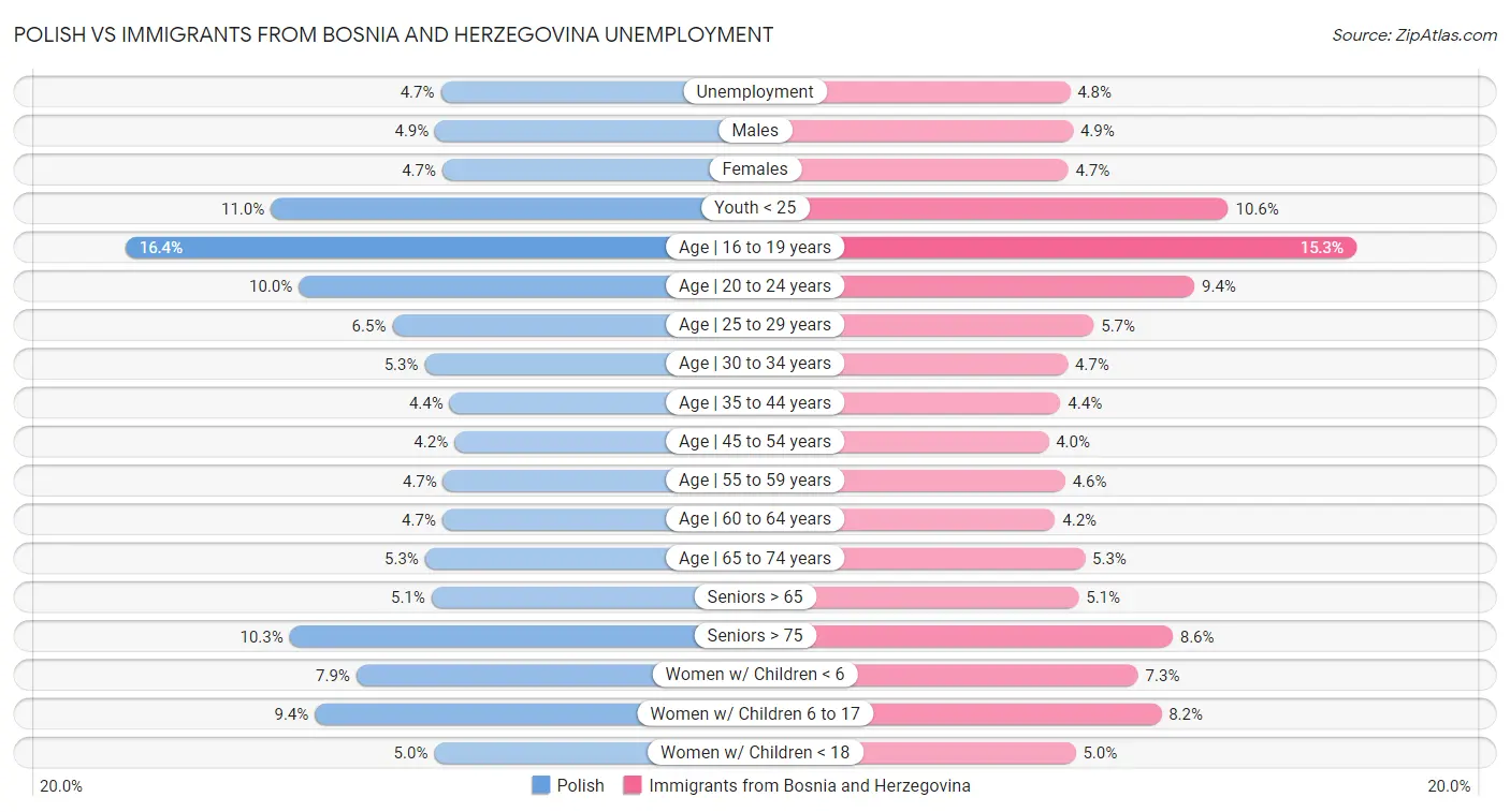 Polish vs Immigrants from Bosnia and Herzegovina Unemployment