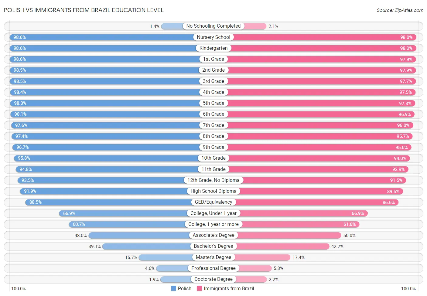 Polish vs Immigrants from Brazil Education Level
