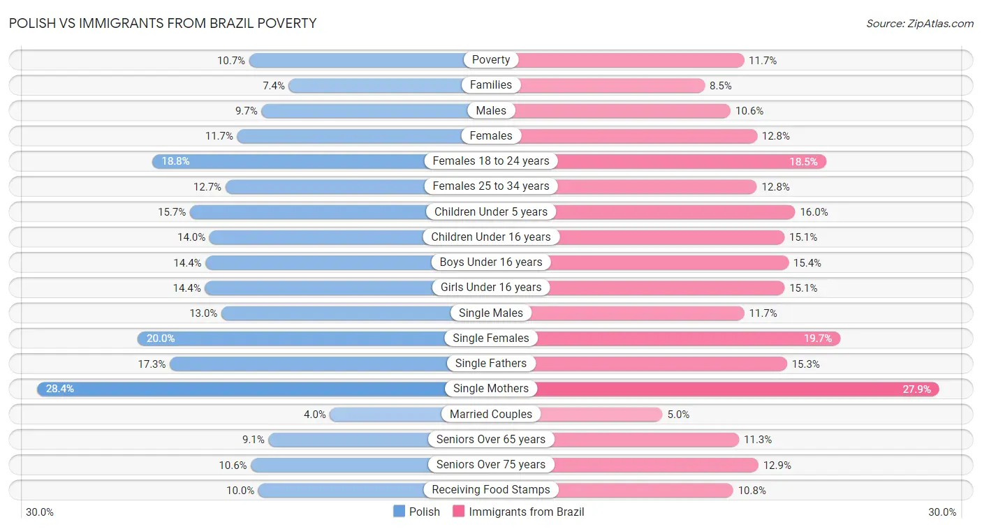 Polish vs Immigrants from Brazil Poverty