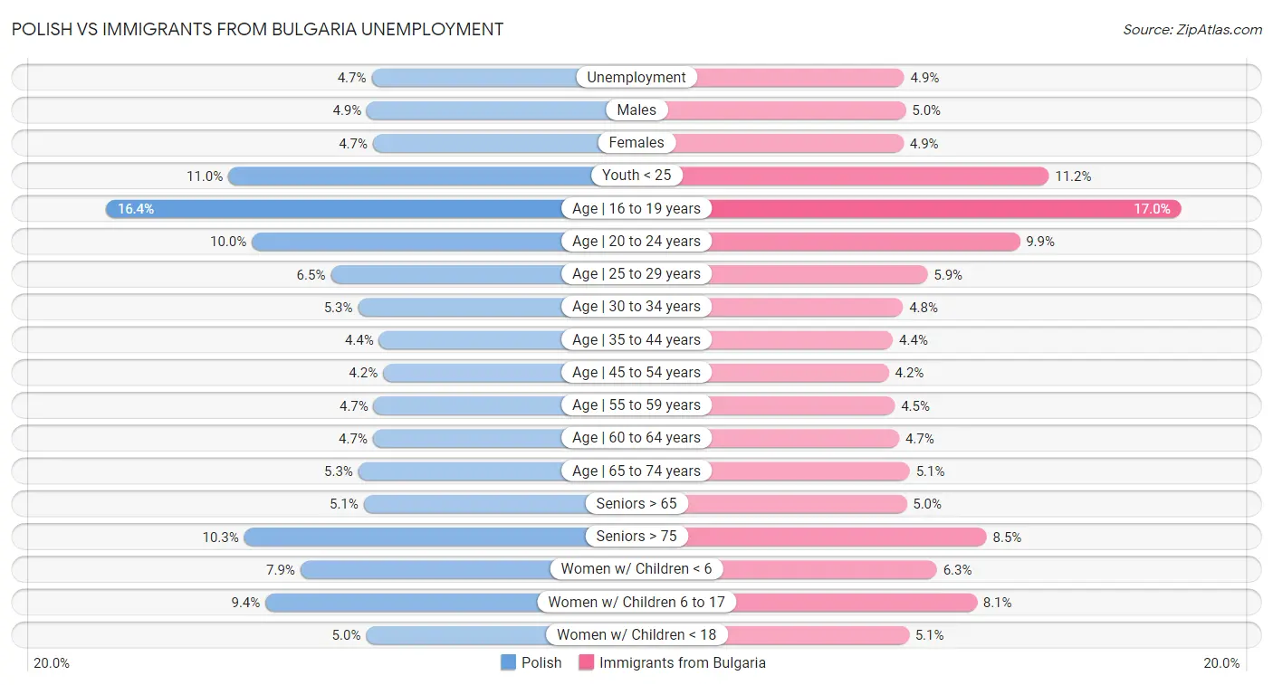 Polish vs Immigrants from Bulgaria Unemployment