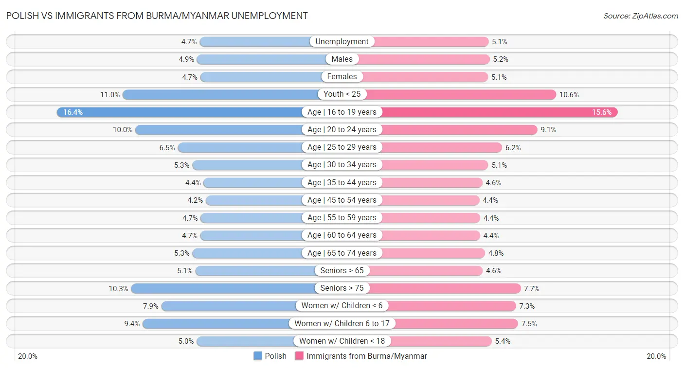 Polish vs Immigrants from Burma/Myanmar Unemployment