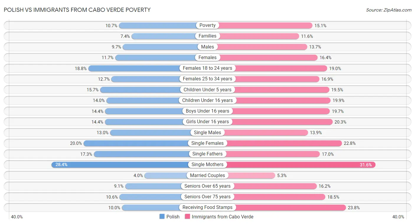 Polish vs Immigrants from Cabo Verde Poverty