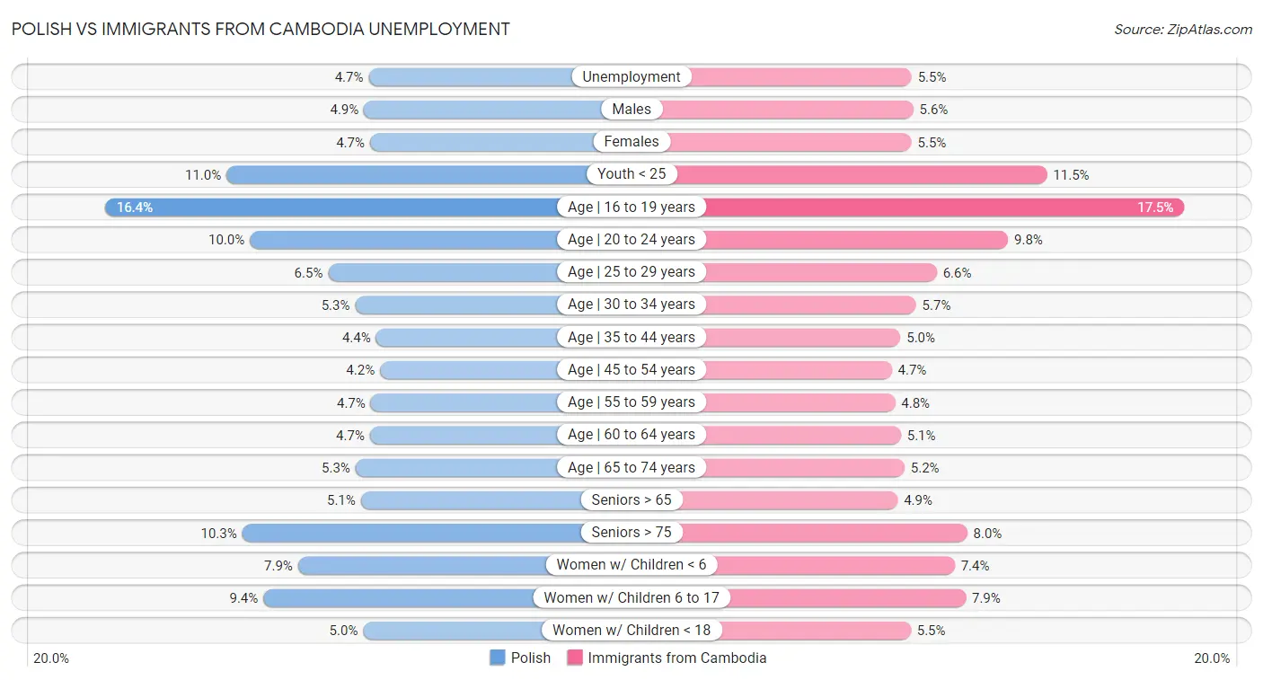 Polish vs Immigrants from Cambodia Unemployment