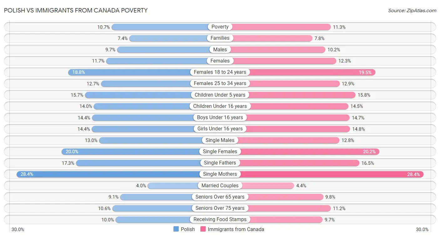 Polish vs Immigrants from Canada Poverty
