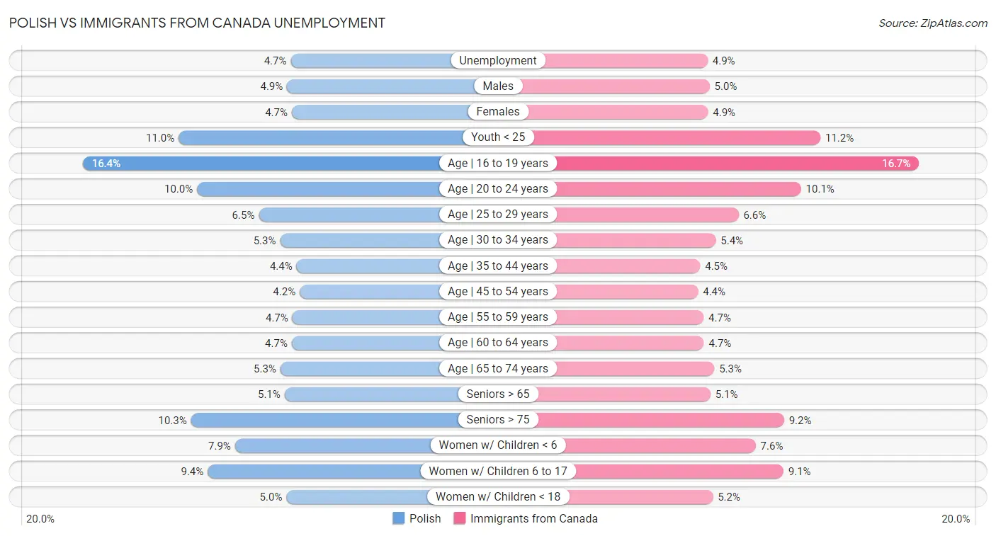 Polish vs Immigrants from Canada Unemployment