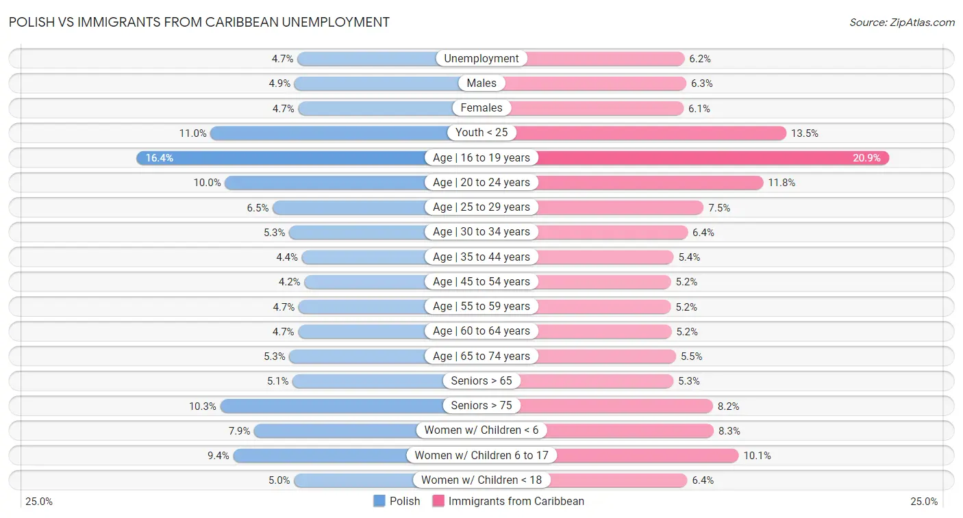 Polish vs Immigrants from Caribbean Unemployment