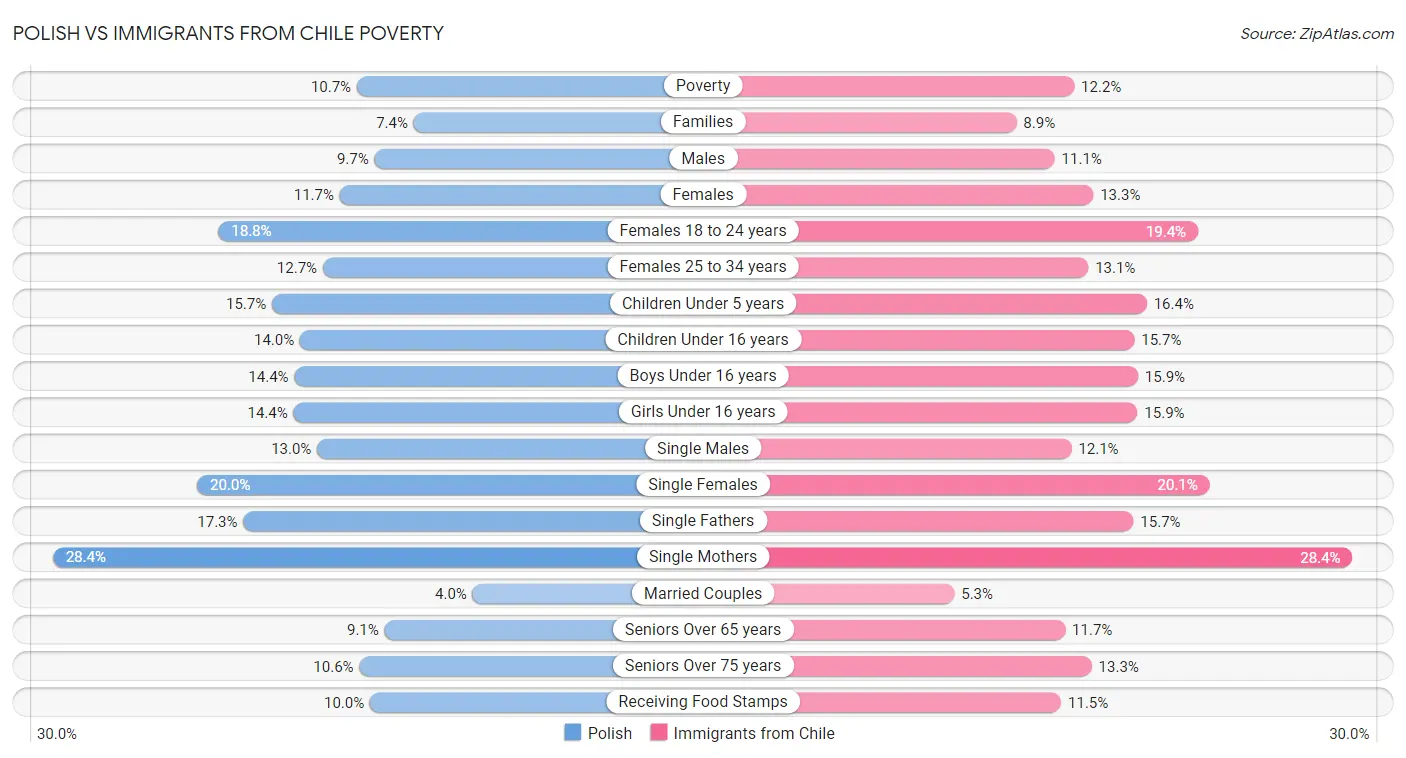 Polish vs Immigrants from Chile Poverty