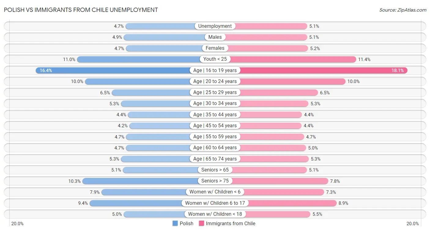 Polish vs Immigrants from Chile Unemployment