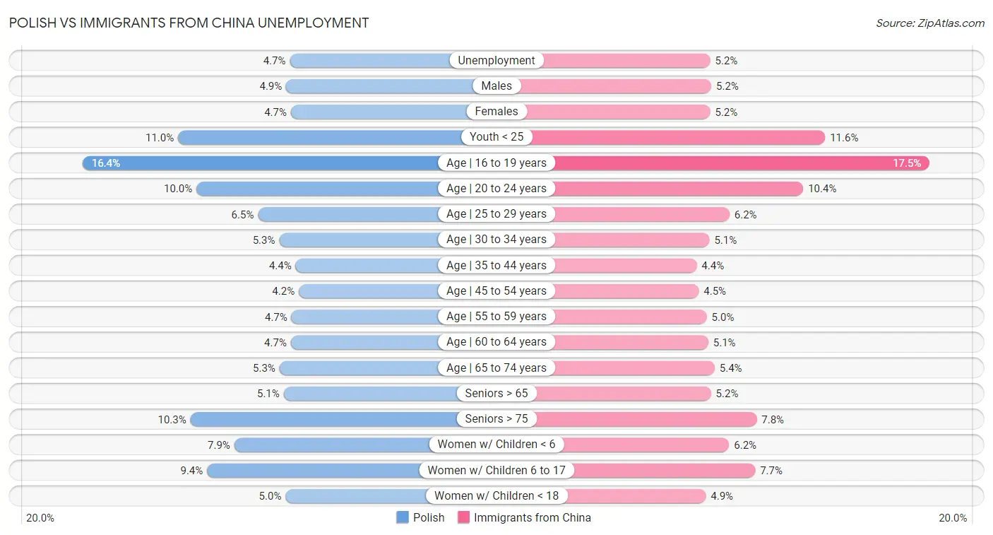 Polish vs Immigrants from China Unemployment