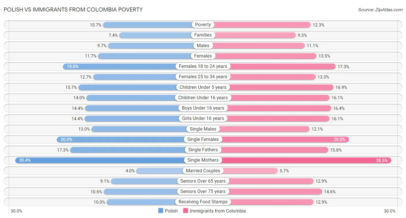 Polish vs Immigrants from Colombia Poverty