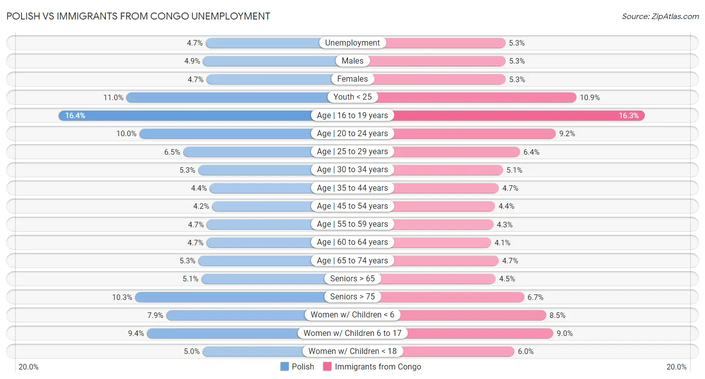 Polish vs Immigrants from Congo Unemployment