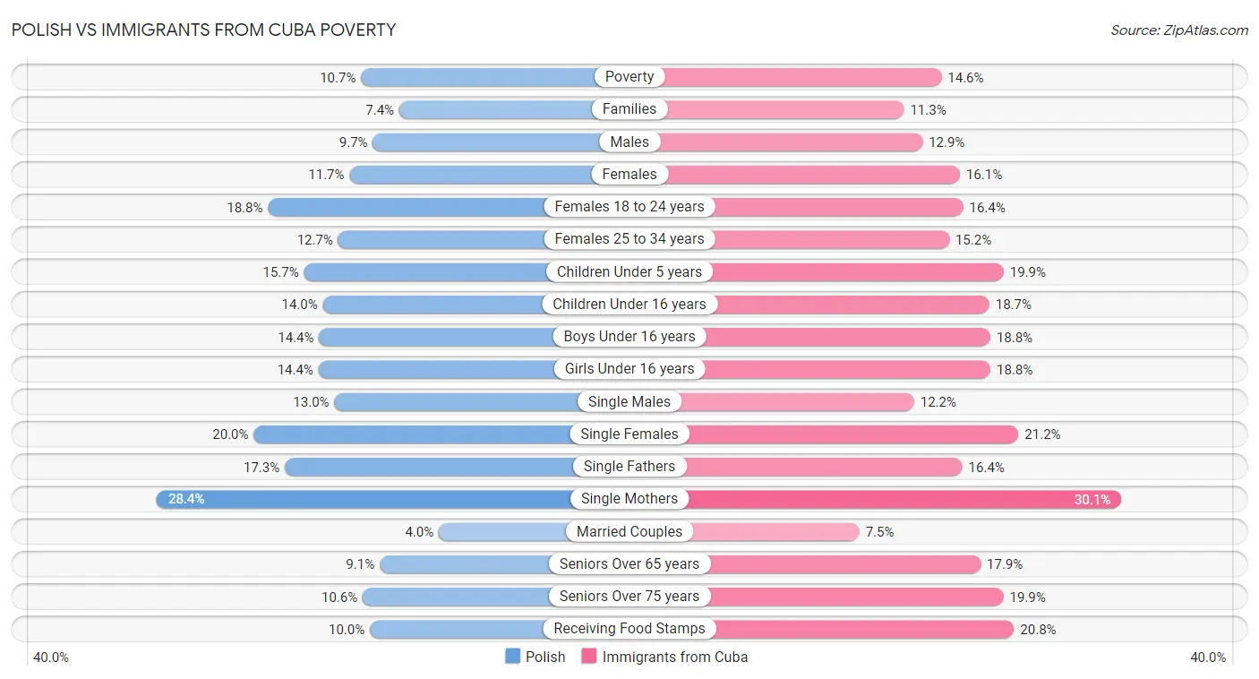 Polish vs Immigrants from Cuba Poverty
