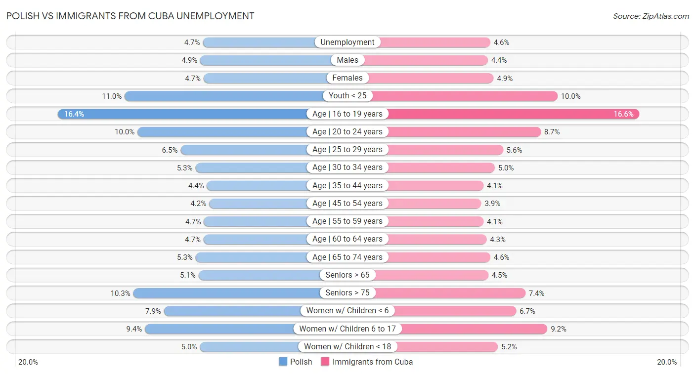 Polish vs Immigrants from Cuba Unemployment