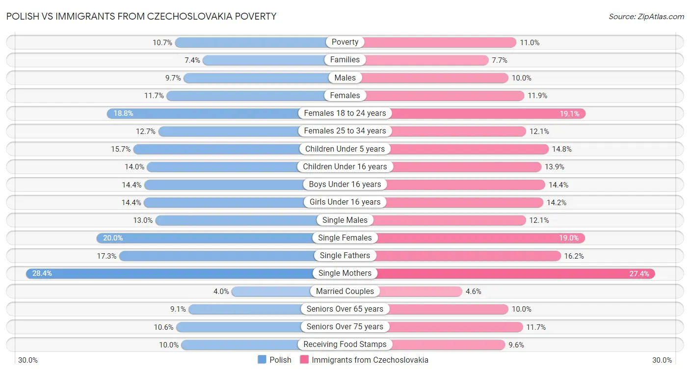 Polish vs Immigrants from Czechoslovakia Poverty