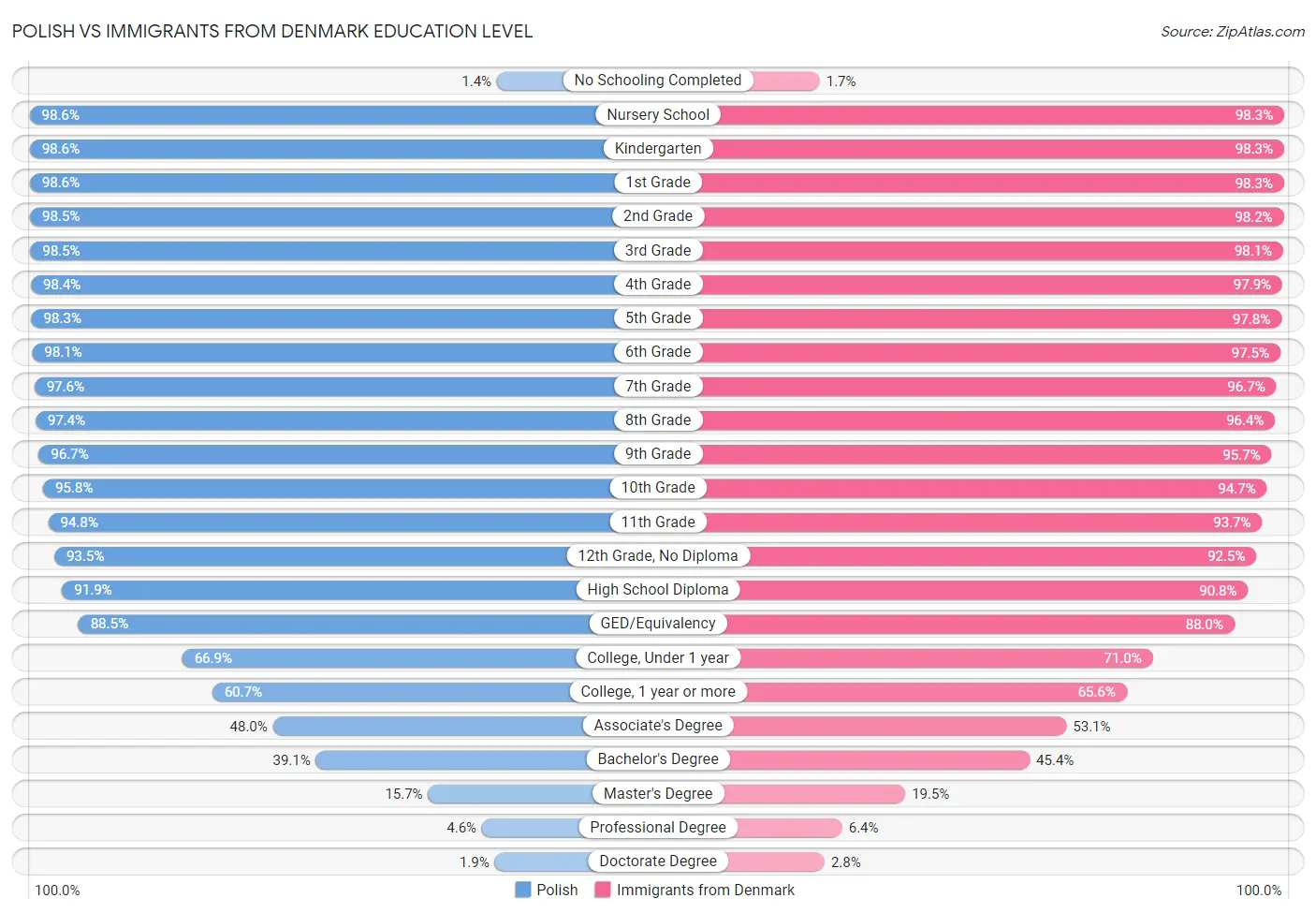 Polish vs Immigrants from Denmark Education Level