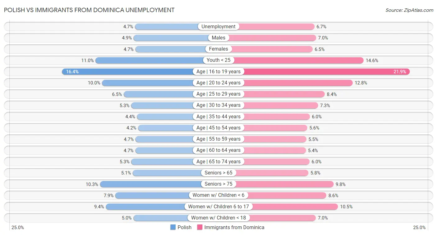 Polish vs Immigrants from Dominica Unemployment