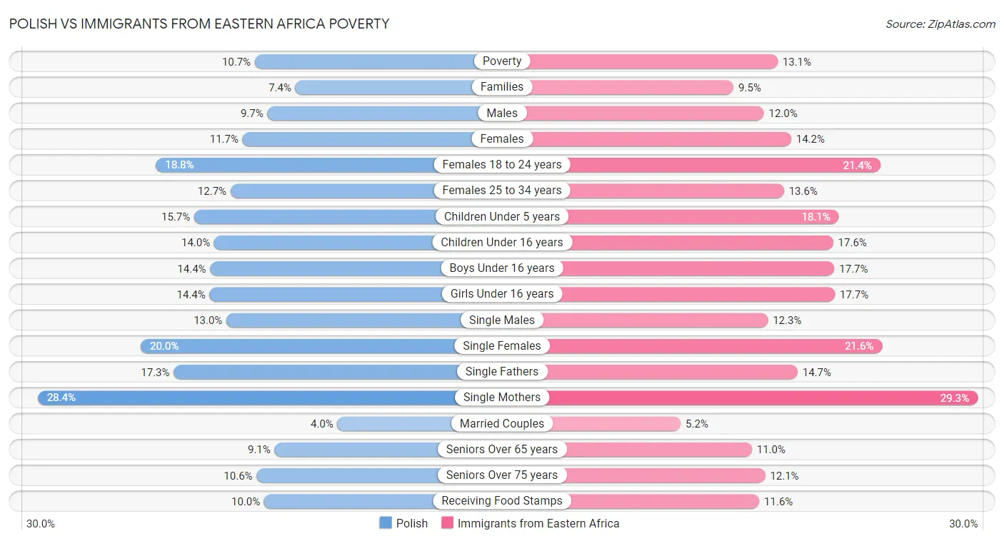 Polish vs Immigrants from Eastern Africa Poverty