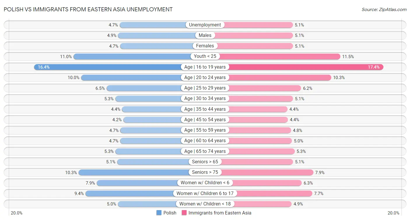 Polish vs Immigrants from Eastern Asia Unemployment