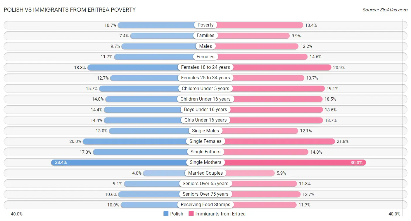 Polish vs Immigrants from Eritrea Poverty