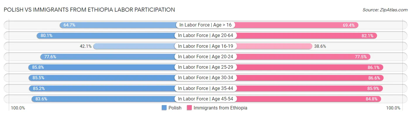 Polish vs Immigrants from Ethiopia Labor Participation