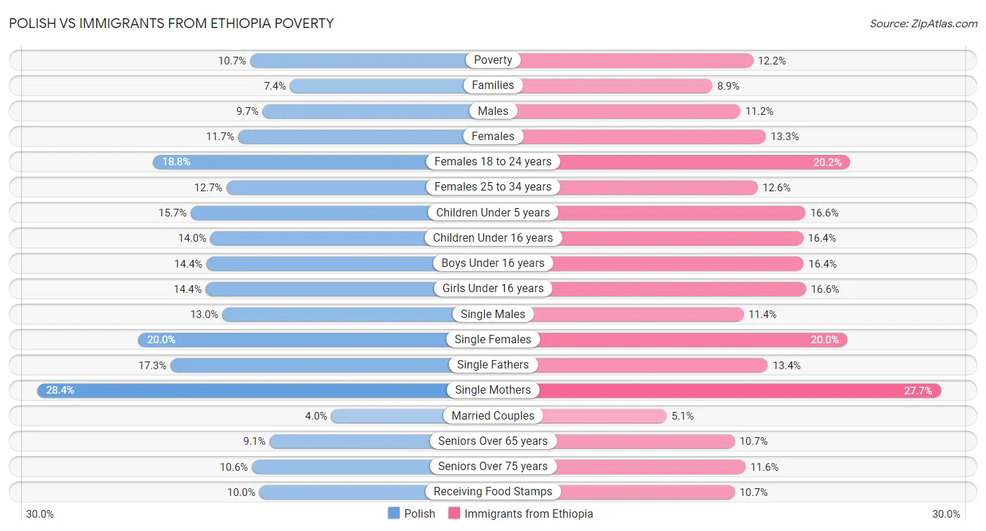 Polish vs Immigrants from Ethiopia Poverty