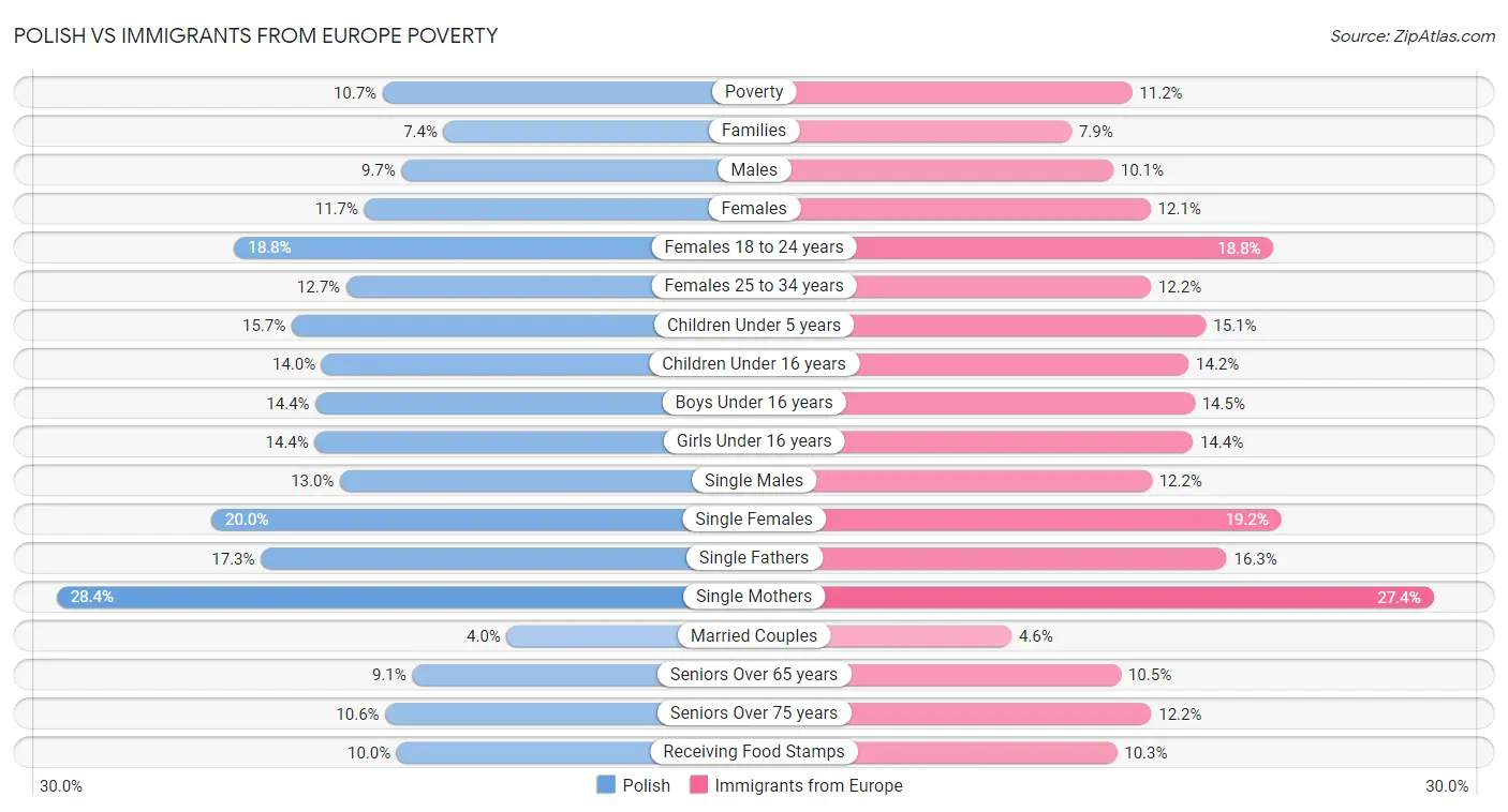 Polish vs Immigrants from Europe Poverty