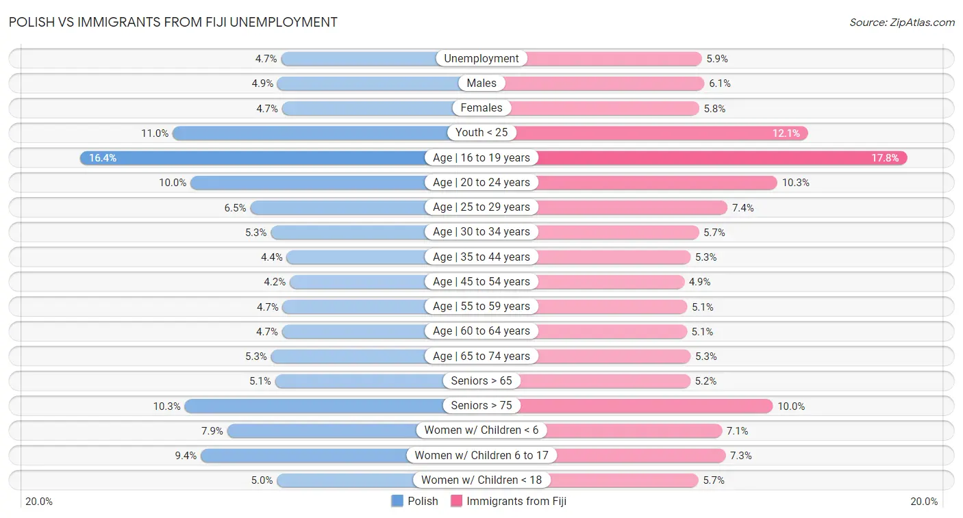 Polish vs Immigrants from Fiji Unemployment