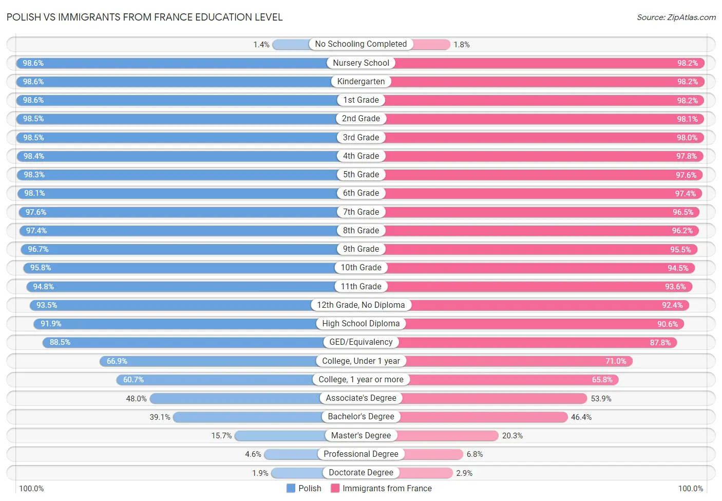 Polish vs Immigrants from France Education Level