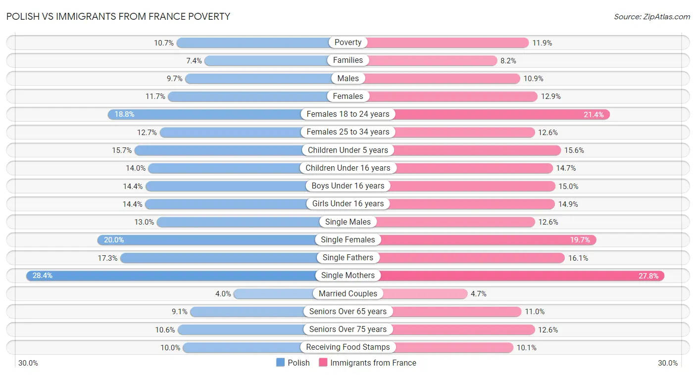 Polish vs Immigrants from France Poverty