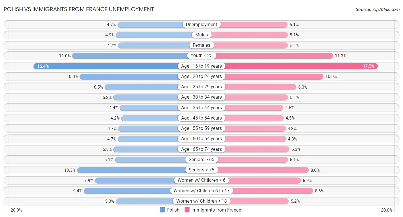 Polish vs Immigrants from France Unemployment