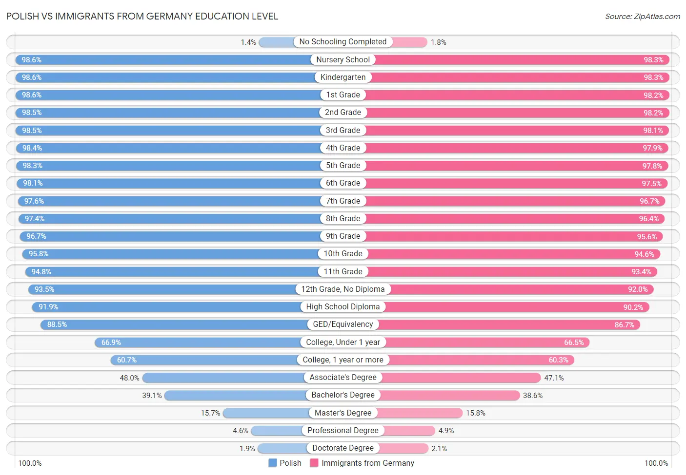 Polish vs Immigrants from Germany Education Level