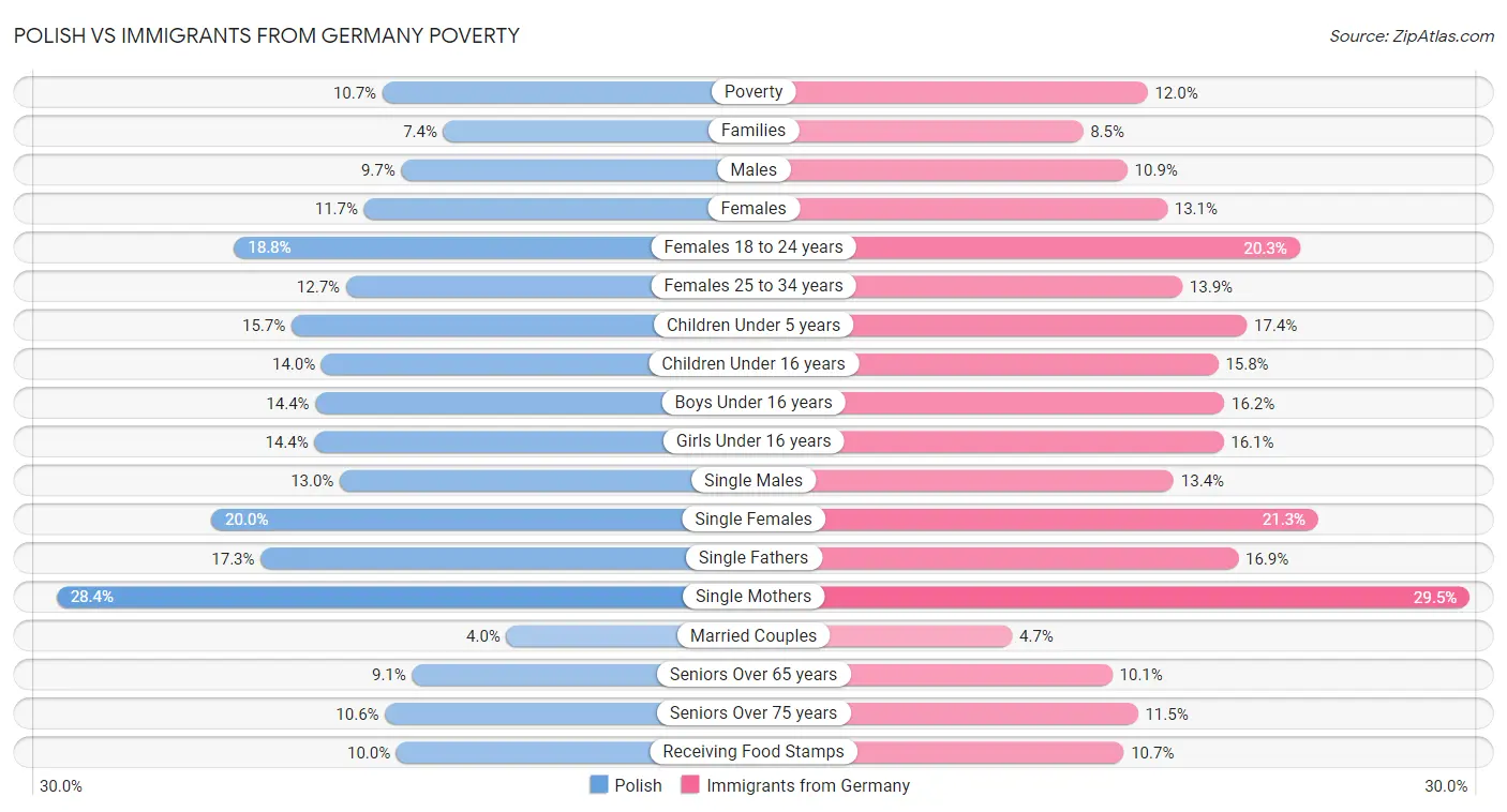 Polish vs Immigrants from Germany Poverty