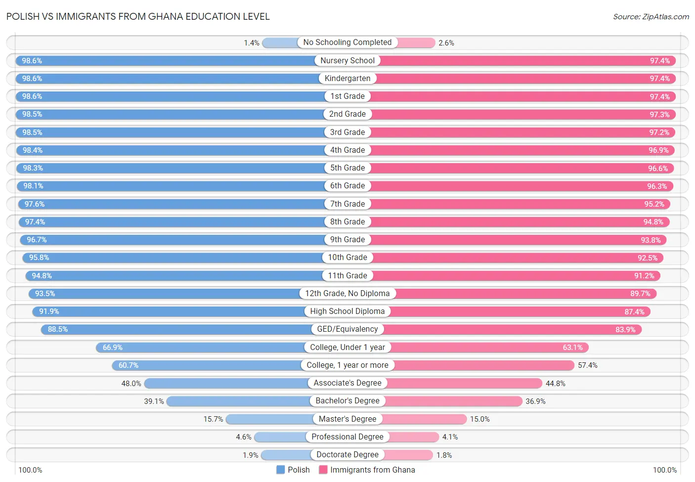 Polish vs Immigrants from Ghana Education Level