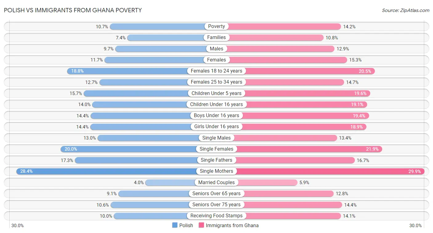 Polish vs Immigrants from Ghana Poverty
