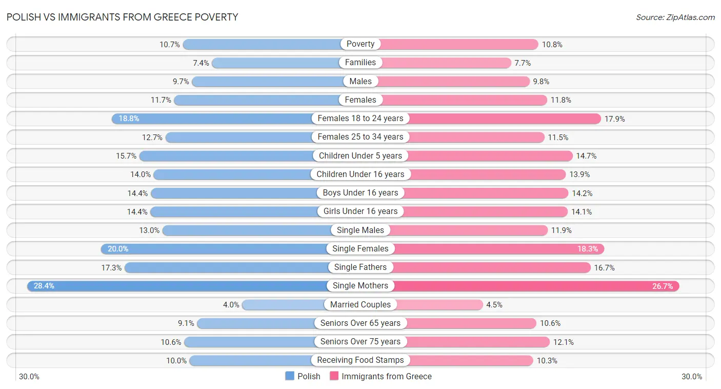 Polish vs Immigrants from Greece Poverty