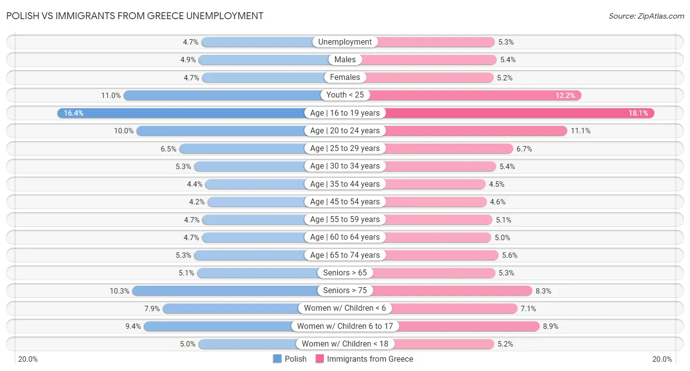 Polish vs Immigrants from Greece Unemployment
