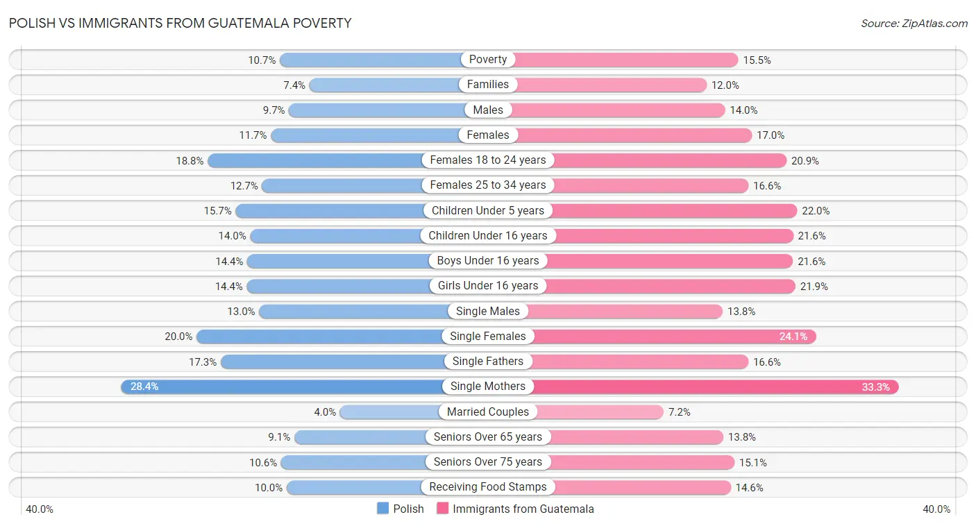 Polish vs Immigrants from Guatemala Poverty