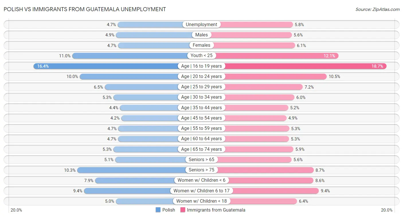 Polish vs Immigrants from Guatemala Unemployment